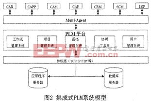 基于ESB的集成式PLM系統(tǒng)實現(xiàn)與系統(tǒng)集成